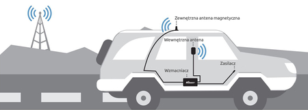 Mobiler Auto-Repeater GSM/3G/4G HiBoost HiWay-5S