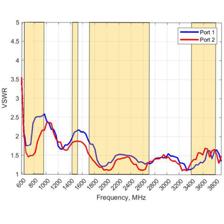 Antena 4w1 5G/LTE MIMO4x4 Poynting XPOL-1-5G Outlet B+