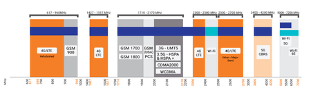 GSM starke Richtantenne LPDA-500-LTE MIMO
