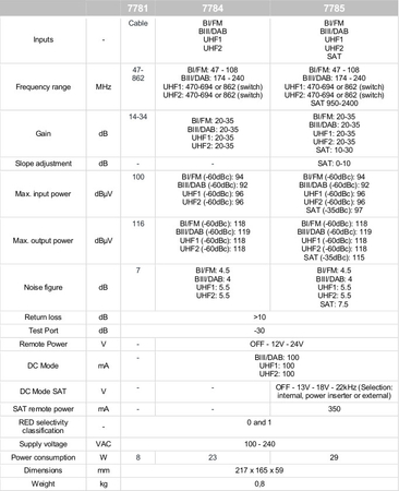 Wzmacniacz wielozakresowy Johansson 7785 5x SAT, UHF1, UHF2, BI/FM, BIII/DAB