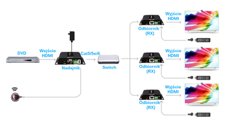 Konwerter HDMI na IP+ IR POT SPHbiT Multicast zes.