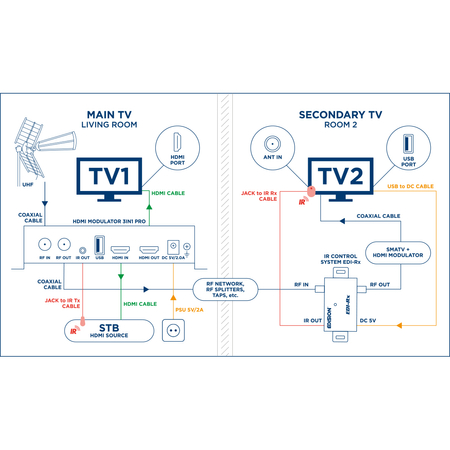 Modulator HDMI EDISION 3in1 pro DVB-T/DVB-C/ISDB-T