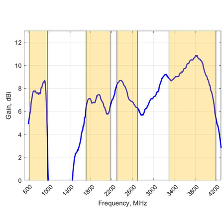 Antena 4w1 5G/LTE MIMO4x4 Poynting XPOL-24 typ N