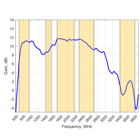 Logarithmische periodische Antenne LPDA-92-LTE