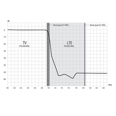 Filtr antyzakłóceniowy Telewizyjny LTE / 5G Alcad RB-900 C48 0-694 MHz