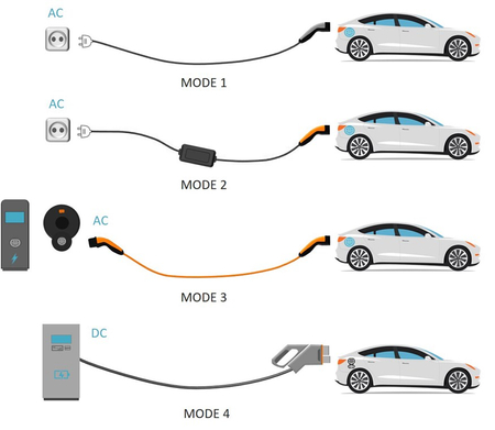 Basic EV Typ 2 LAPP 23kW 10A 6m Stationsladegerät