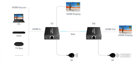 Konwerter HDMI na LAN Spacetronik SPH-HLC6IR3 4K@60Hz