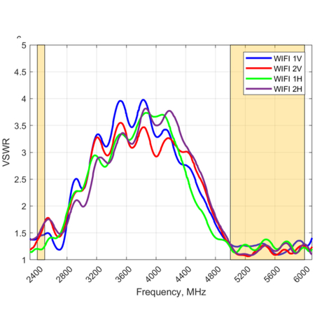 Antena 5w1 WiFi/GPS MIMO4x4 Poynting EPNT-7-V1-02