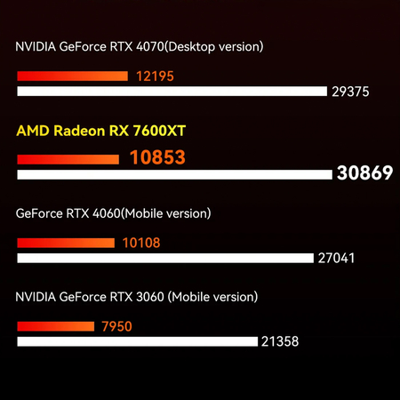 Stacja dokująca eGPU Radeon RX 7600XT Aoostar XG76XT