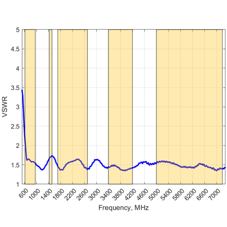 GSM starke Richtantenne LPDA-500-LTE MIMO