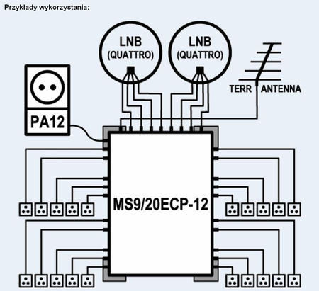 Multiswitch końcowy 9x20 EMP-centauri MS920ECP + zasilacz PA12 2A