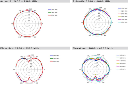 Omnidirektionale Wifi-Antenne Poynting OMNI-706 24 und 5GHz