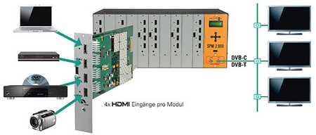Moduł POLYTRON SPM-H4TCT 4x HDMI na DVB-Tlub -C - zdjęcie 2