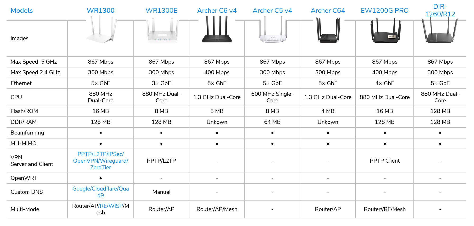 WR1300 porównanie TP-Link Archer C6 v4, TP-Link Archer C5 v4, TP-Link Archer C64, Ruijie Rejee EW1200G PRO i D-LINK DIR-1260/R12
