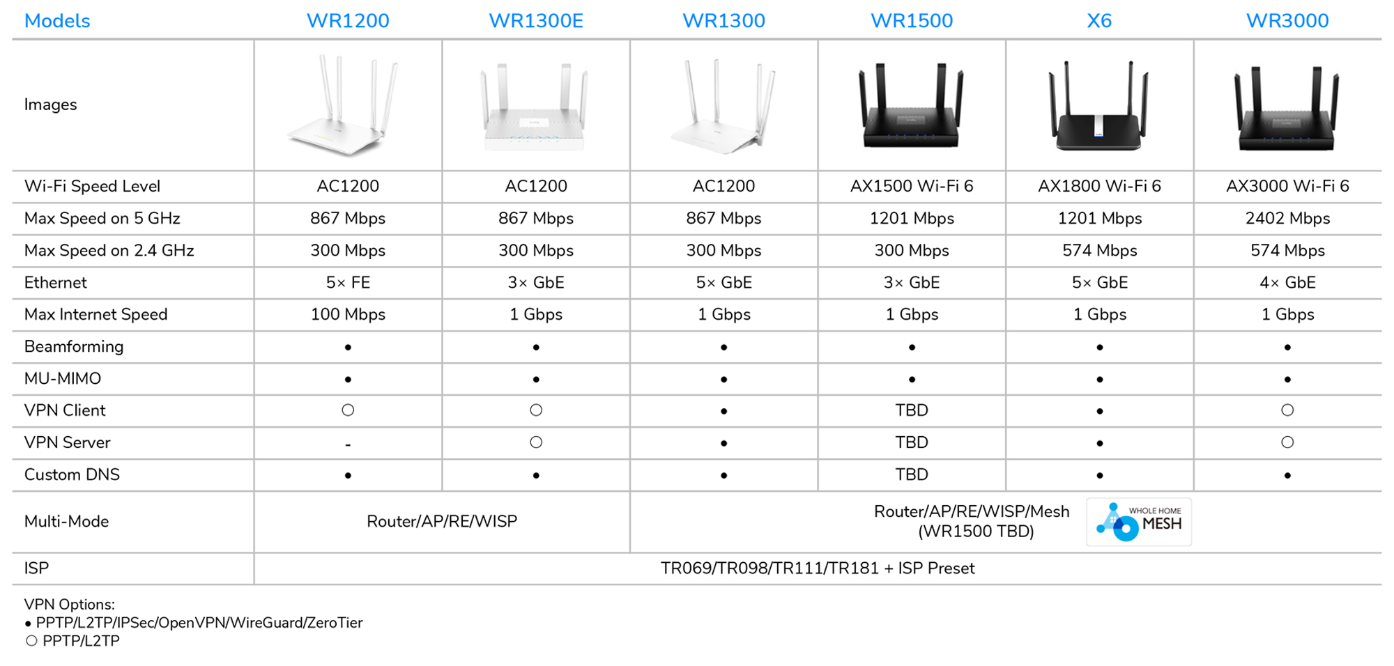 Cudy WR3000 Wi-Fi 6 Mesh 3000mb/s Open WRT Dual Band 4x5Dbi