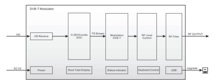 Diagram funkcyjny modulatora HDMI do DVB-T