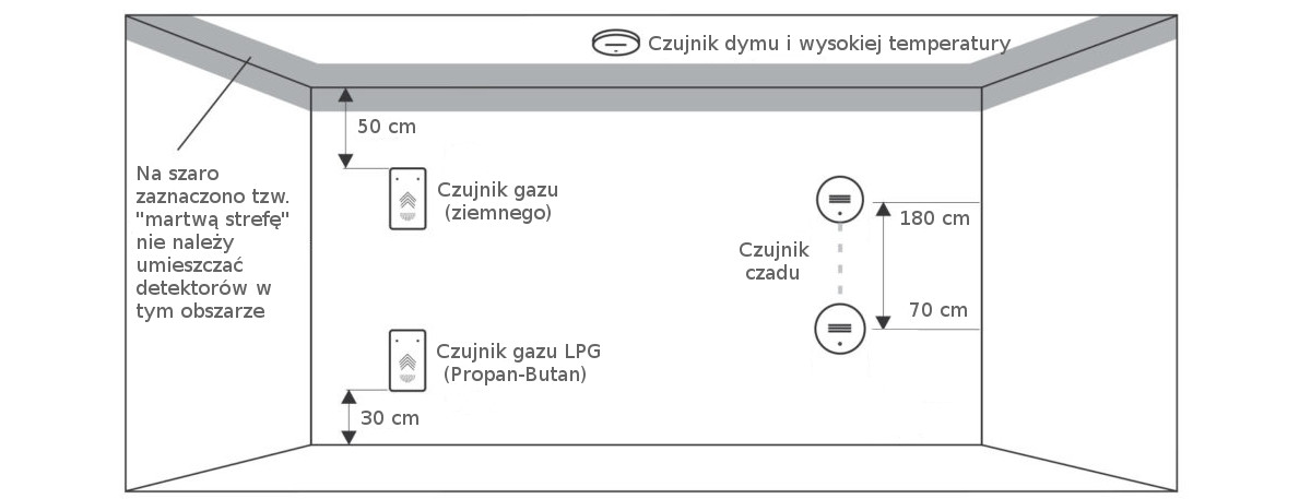 czujniki bezpieczeństwa montaż